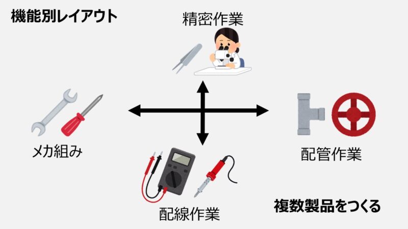 機能別レイアウト