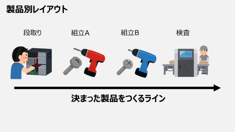 製品別レイアウト